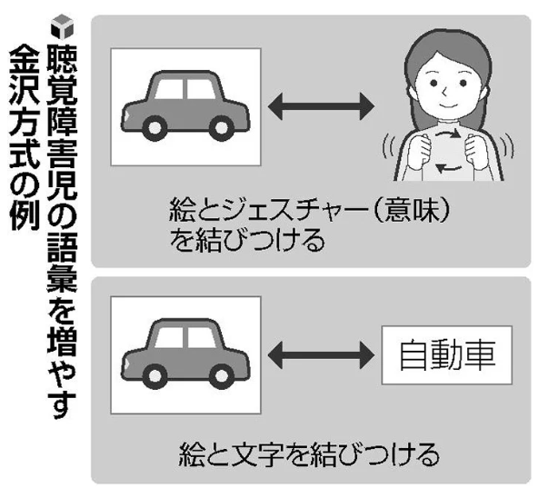 聴覚障害児が声出し会話、「金沢方式」指導５０年…カードとジェスチャーで語彙強化