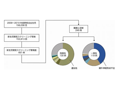 出生児全体における先天性難聴の割合や原因別頻度の国内調査はほとんどない