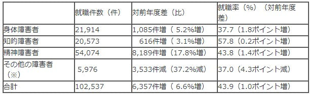 令和４年度　ハローワークを通じた障害者の職業紹介状況などの取りまとめを公表します ～障害者の就職件数が、コロナ禍以前の水準に向けさらに改善～