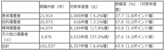 令和４年度　ハローワークを通じた障害者の職業紹介状況などの取りまとめを公表します ～障害者の就職件数が、コロナ禍以前の水準に向けさらに改善～