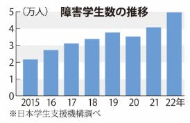 ヘッドホンで聴講、板書撮影…　障害学生10年で4倍　必要な配慮は