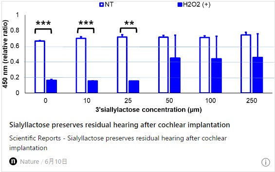 シアリルラクトースは人工内耳移植後の残存聴力を維持する