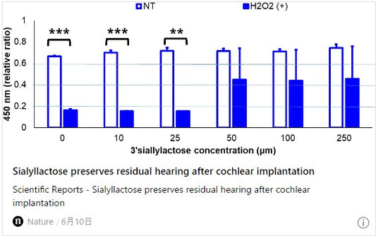 シアリルラクトースは人工内耳移植後の残存聴力を維持する