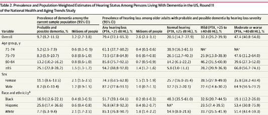 米国の認知症患者の難聴と補聴器使用率