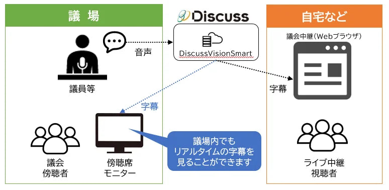 「DiscussVisionSmart傍聴席モニター字幕表示サービス」を提供開始