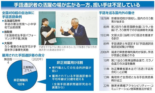 目で見る言語「手話」、４０００人いる「通訳士」の担い手は不足