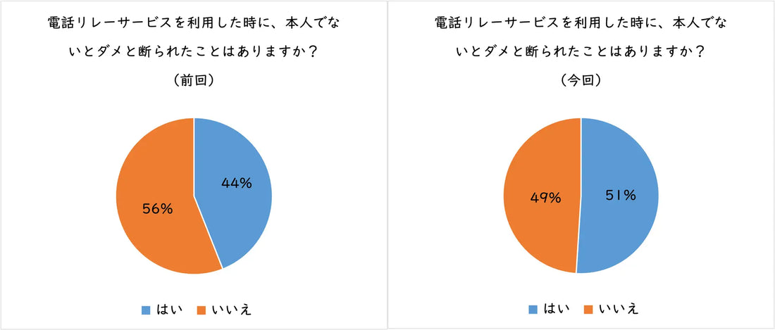 きこえない人ときこえる人をつなぐ「電話リレーサービス」の社会における認知度が依然として低いことが明らかに