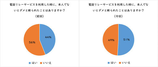 きこえない人ときこえる人をつなぐ「電話リレーサービス」の社会における認知度が依然として低いことが明らかに