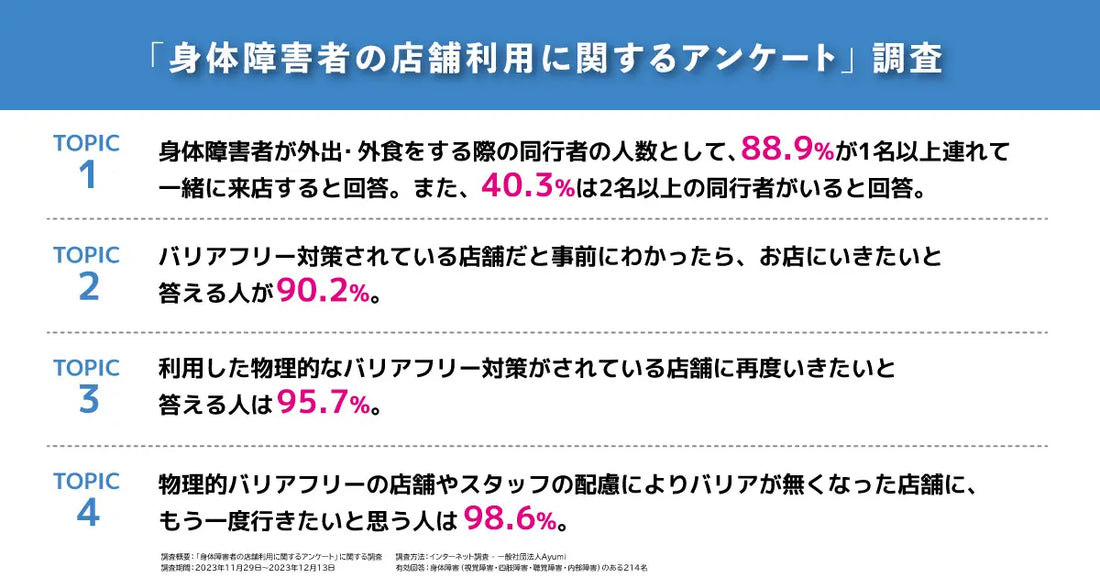 【差別化の鍵は障害者の受け入れやバリアフリー対策】身体障害者214名に聞いた、店舗選びのポイントとは。店舗選びの際、90.2%が「バリアフリー対策がされている店舗だと事前にわかれば利用する」と回答。