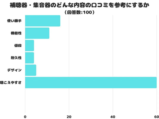 【調査レポート】補聴器・集音器のどんな内容の口コミを参考にするかアンケート結果1位は？「聴こえやすさ」でした！