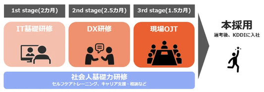 KindAgent、KDDI・マイナビパートナーズと障がいのある学生・既卒者向けにDX人財育成型インターンシッププログラムを開発