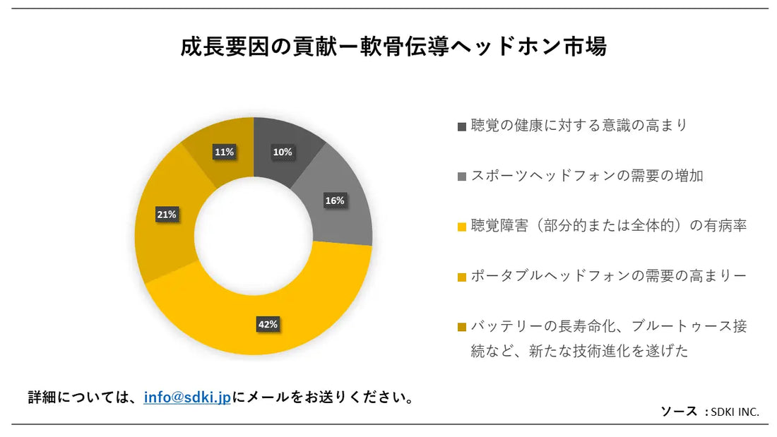 軟骨伝導ヘッドホン市場(Cartilage Conduction Headphones Market）に関する詳細な調査は、2023年のそのランドスケープを理解するために実施されました。