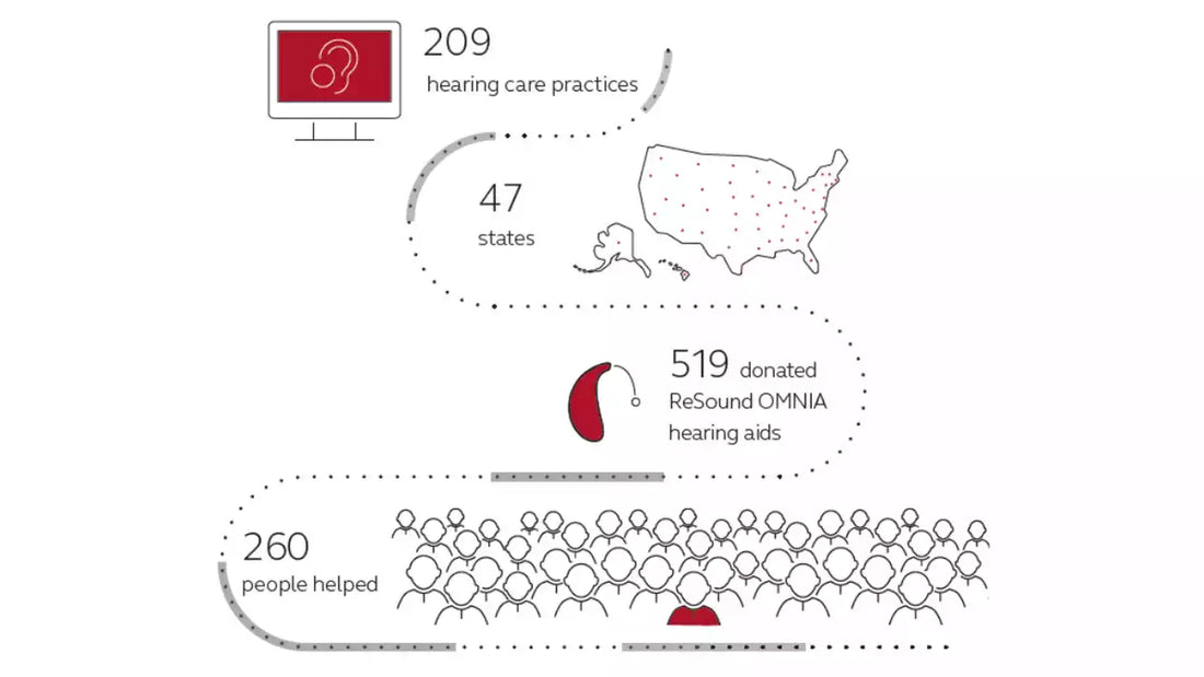 リサウンド「聴こえの贈り物」キャンペーンで260名を支援 毎年恒例の慈善活動には、200を超える聴覚障害者の診療所が参加しました。