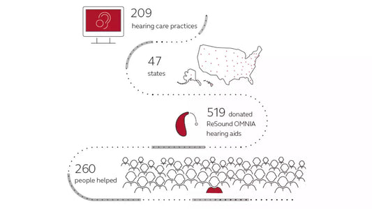 リサウンド「聴こえの贈り物」キャンペーンで260名を支援 毎年恒例の慈善活動には、200を超える聴覚障害者の診療所が参加しました。
