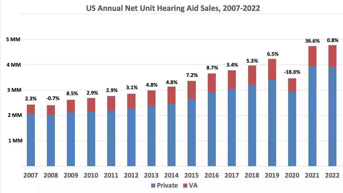 2022年の補聴器販売台数は経済的な逆風により横ばいに