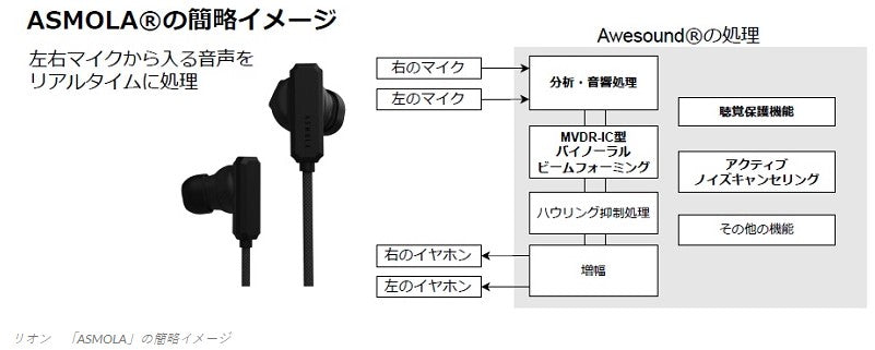 リオンが聴覚拡張ヒアラブルウェア「ASMOLA」新開発　補聴器開発の技術を活用、6月1日から購入型支援プロジェクト開始