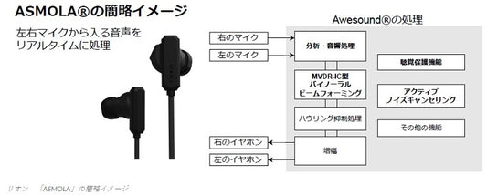 リオンが聴覚拡張ヒアラブルウェア「ASMOLA」新開発　補聴器開発の技術を活用、6月1日から購入型支援プロジェクト開始