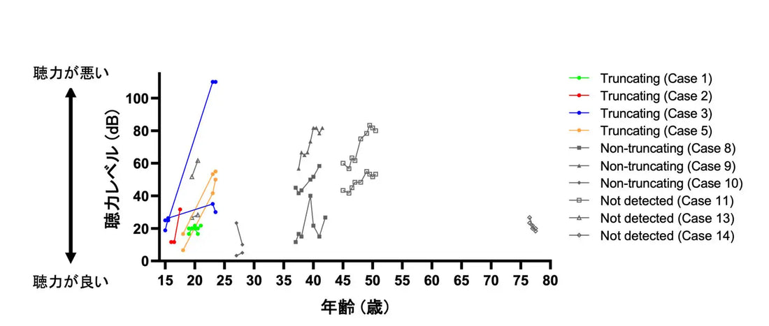 【慶應義塾】両耳に聴神経腫瘍を発症する神経線維腫症Ⅱ型の日本人症例で遺伝子型と臨床経過の関連性を解析－聴力悪化の原因究明の一助に－