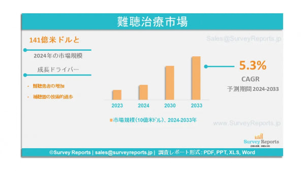 難聴治療市場に関する主な洞察 製品別、疾患タイプ別、エンドユーザー別、地域別需要に基づく2033年までの予測