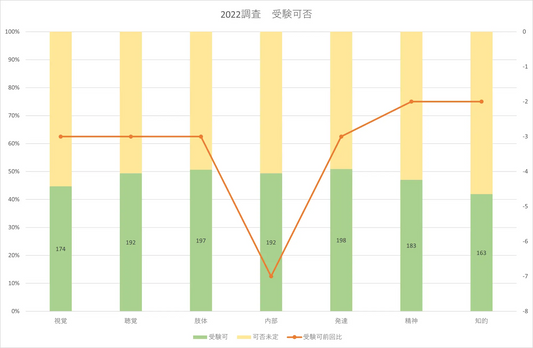 「大学における障害学生の受け入れ状況に関する調査2022」結果（受験編①）について