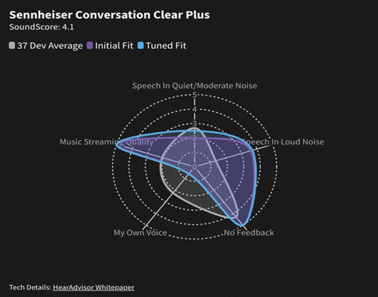 HearAdvisorの科学的で消費者に優しい補聴器評価のアプローチ