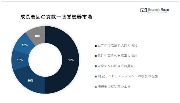 聴覚機器市場（Audiological Devices Market ）に関する調査は、2022 年のランドスケープを理解するために実施されました。