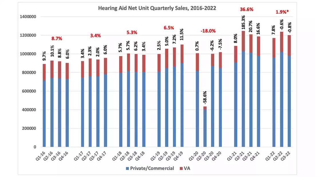 米国2022年第2四半期、第3四半期の補聴器販売台数は横ばい