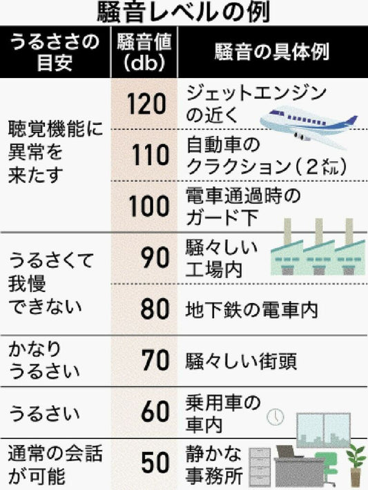 米軍機の騒音、ヤバいレベルだった　嘉手納基地周辺など、110デシベル超え常態化　聴覚障害のリスク